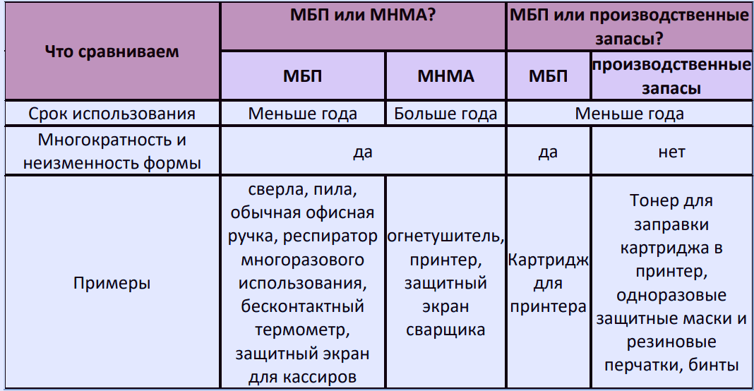Малоценные и быстроизнашивающиеся предметы